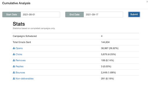 Email campaign analytics after email list cleaning, showing improvement