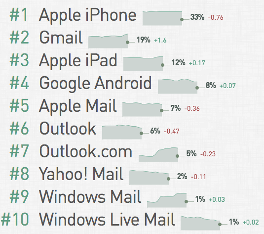 2016 Email client usage